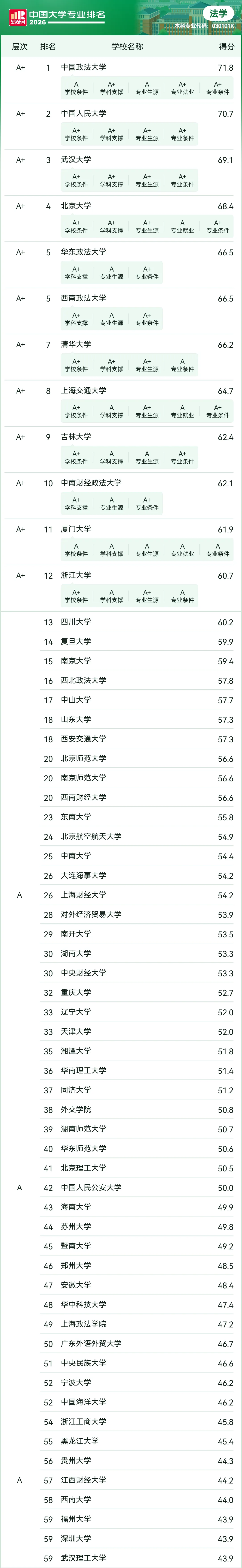 2026年软科中国大学专业排名&mdash;&mdash;法学