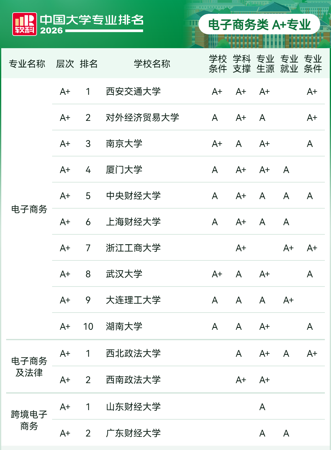 2026软科中国大学专业排名-电子商务类