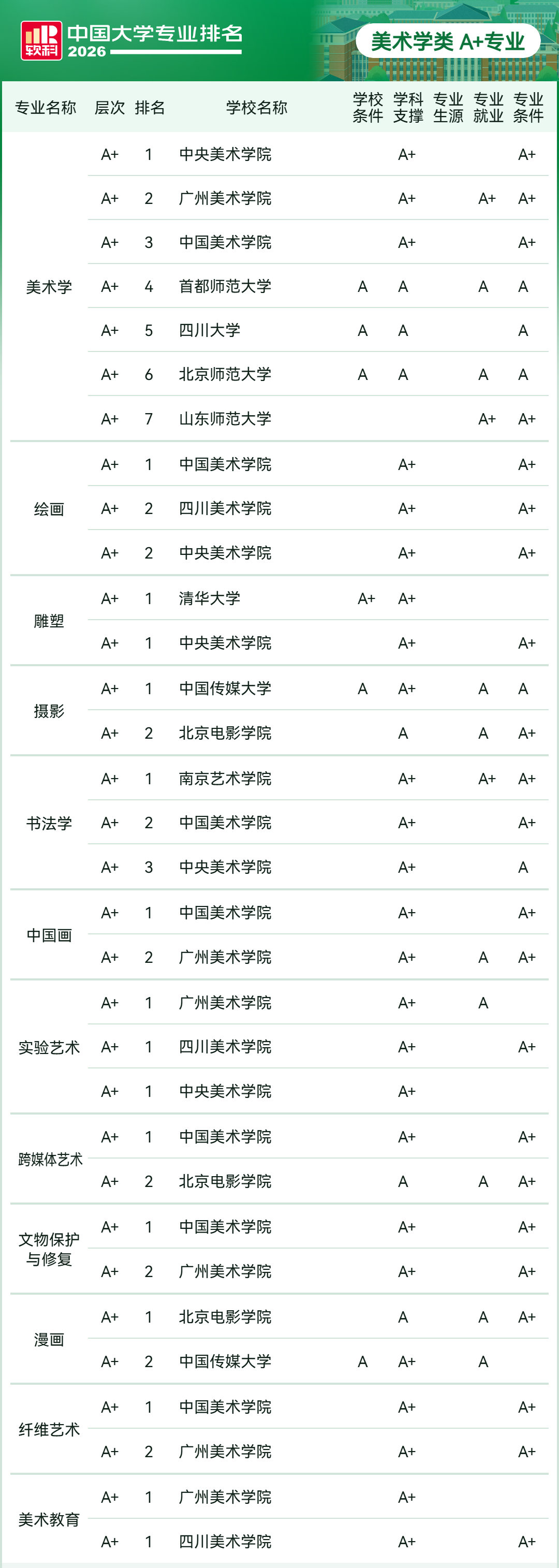 2026软科中国大学专业排名：美术学类、设计学类、交叉学科等