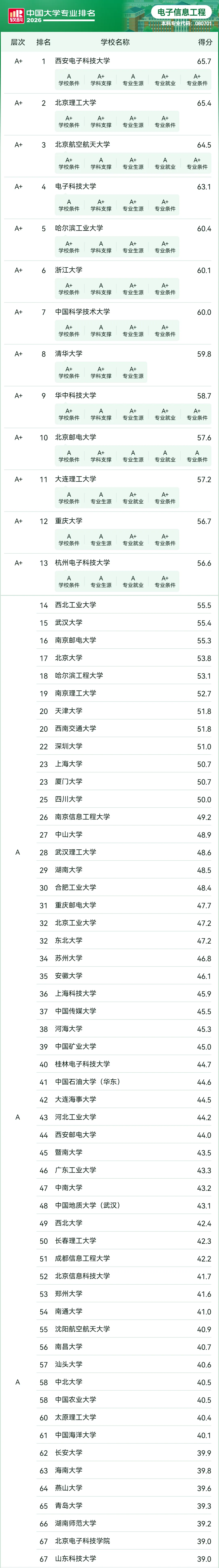 2026年软科中国大学专业排名——电子信息工程