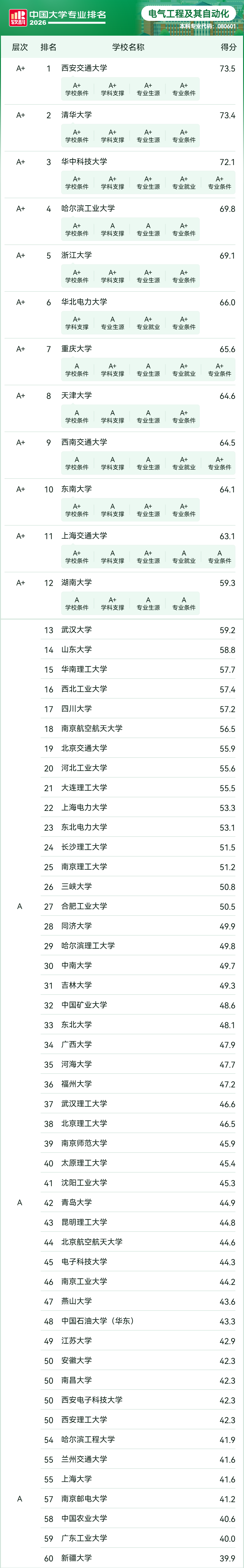 2026年软科中国大学专业排名&mdash;&mdash;电气工程及其自动化
