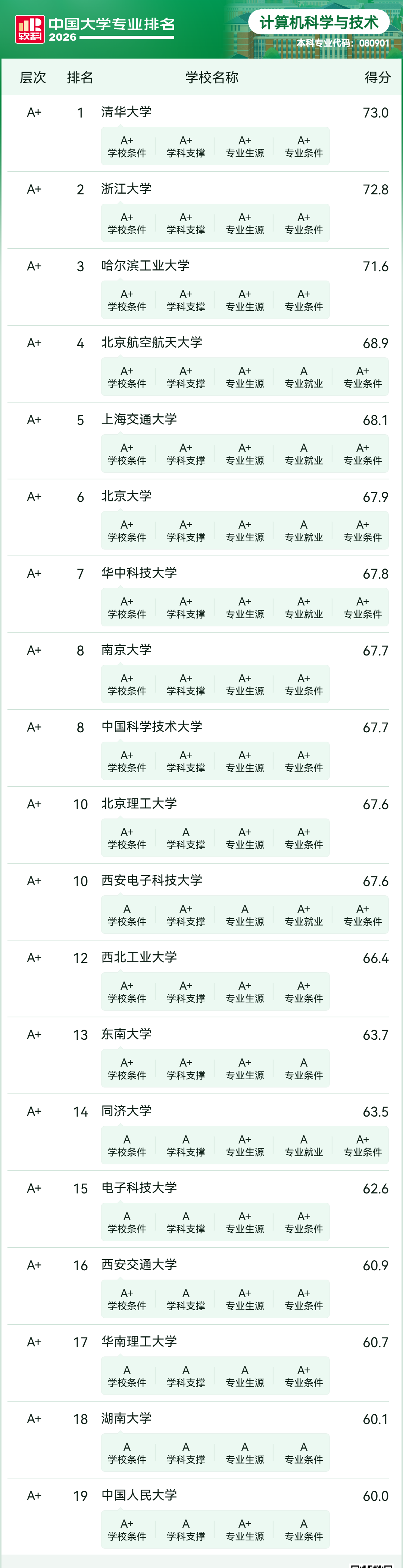 2026年软科中国大学专业排名&mdash;&mdash;计算机科学与技术
