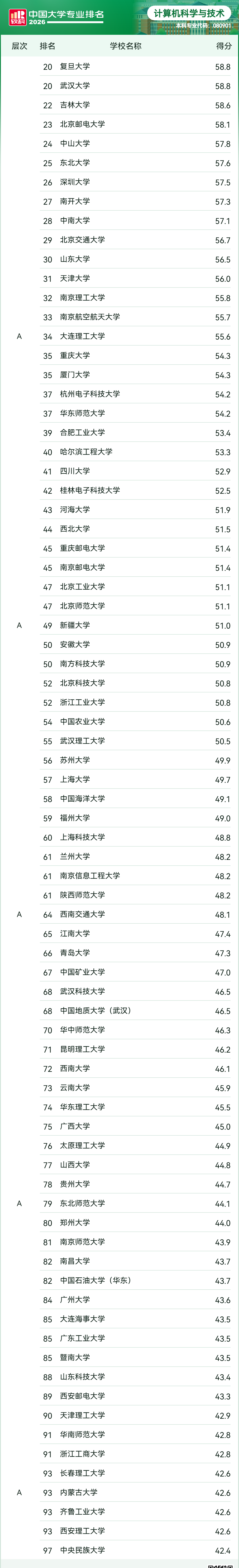 2026年软科中国大学专业排名&mdash;&mdash;计算机科学与技术