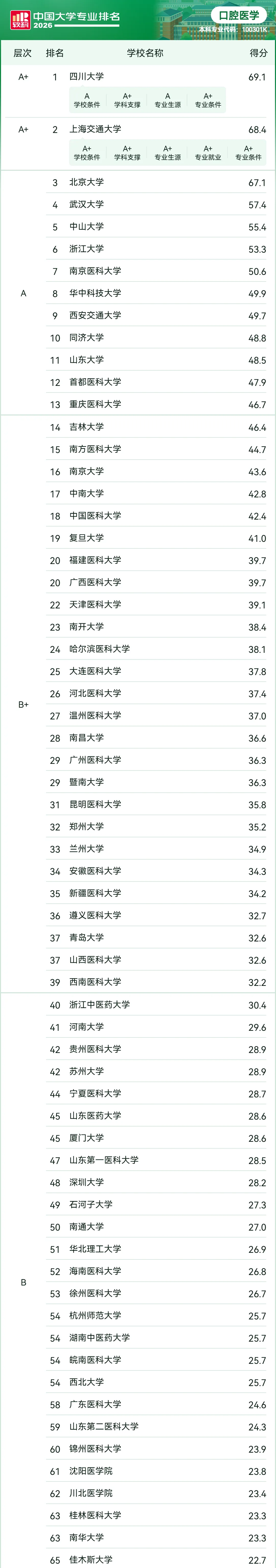2026年软科中国大学专业排名——口腔医学