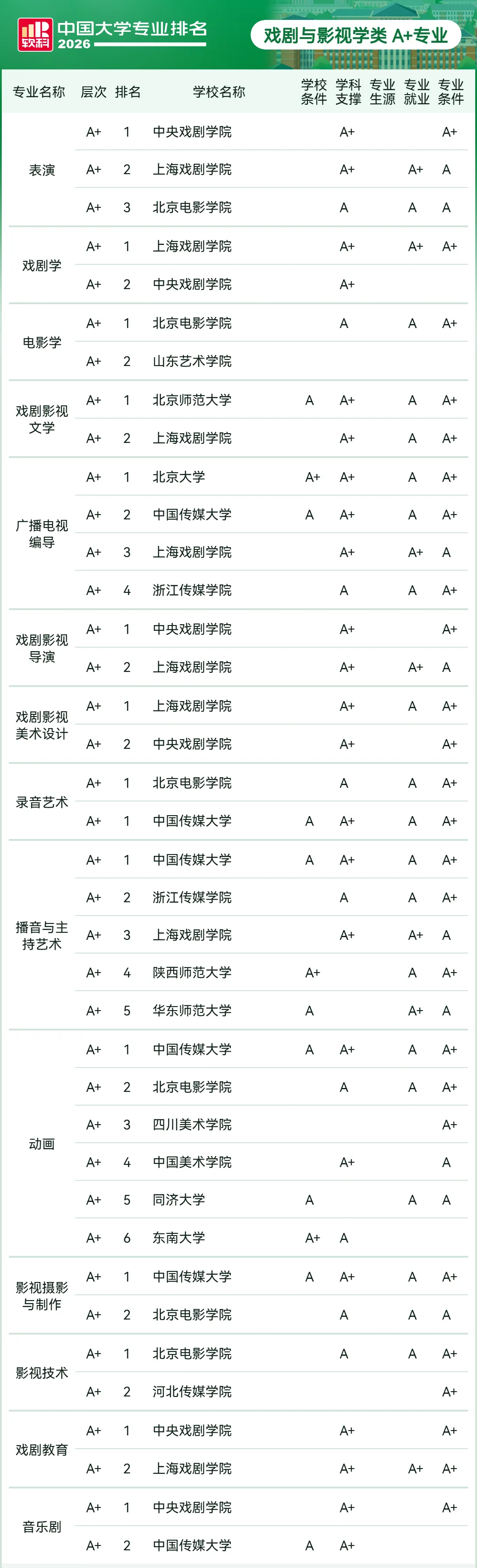 2026软科中国大学专业排名：音乐与舞蹈学类、戏剧与影视学类等