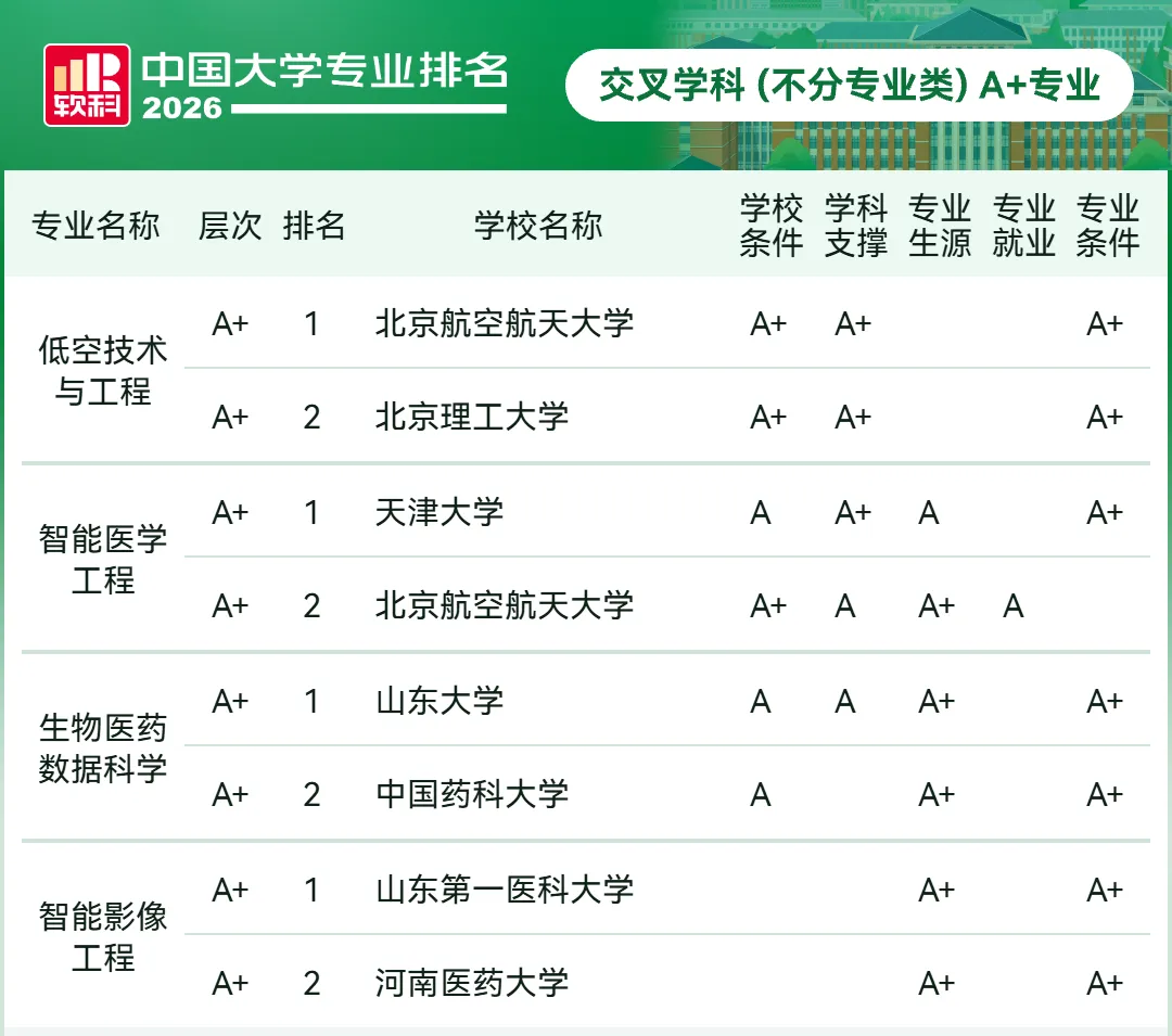 2026软科中国大学专业排名：音乐与舞蹈学类、戏剧与影视学类等