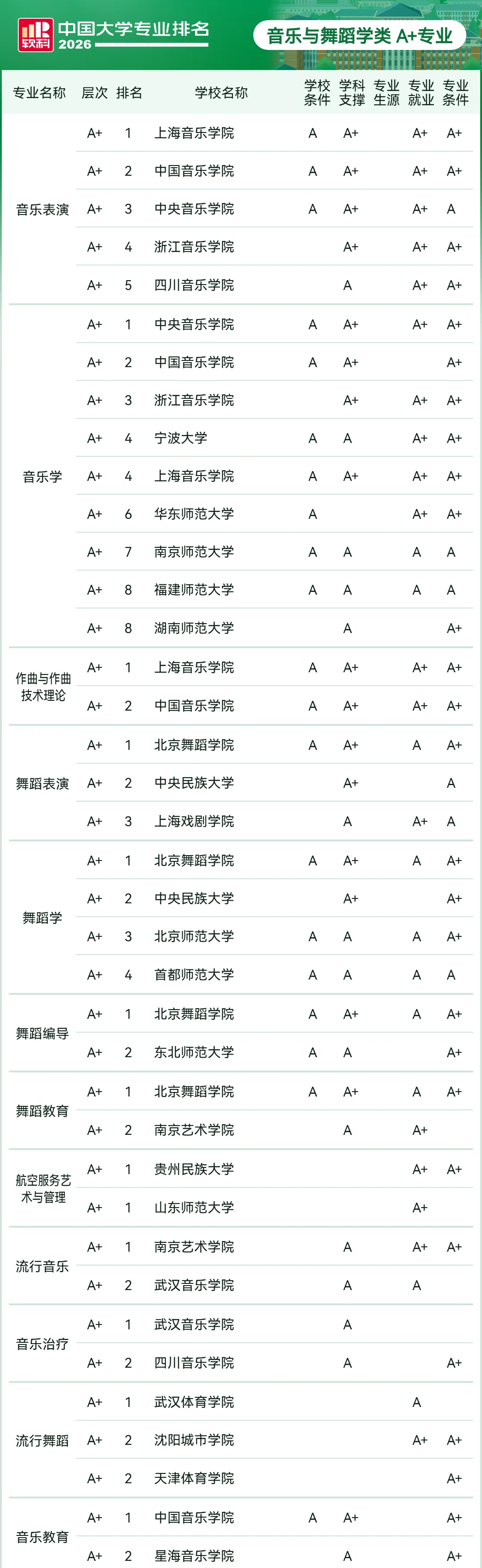 2026软科中国大学专业排名：戏剧与影视学类、美术学、设计学类等