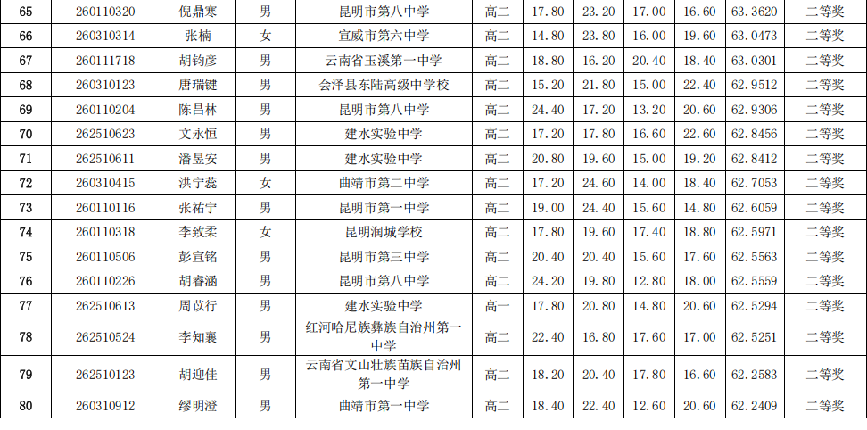 2026年中学生生物学联赛云南赛区省二获奖名单