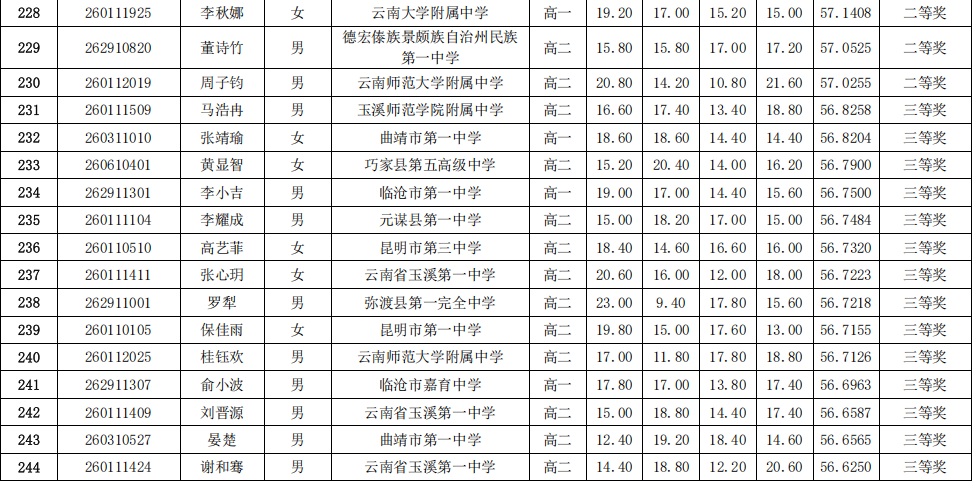 2026年中学生生物学联赛云南赛区省三获奖名单