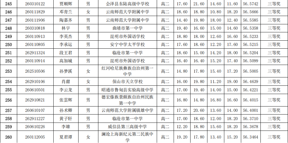 2026年中学生生物学联赛云南赛区省三获奖名单