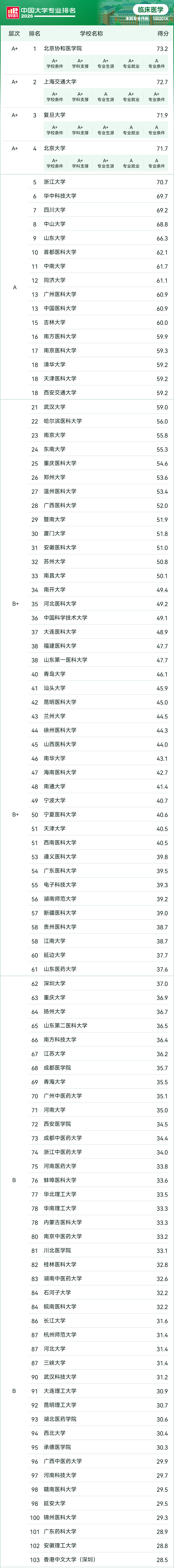 2026年软科中国大学专业排名&mdash;&mdash;临床医学