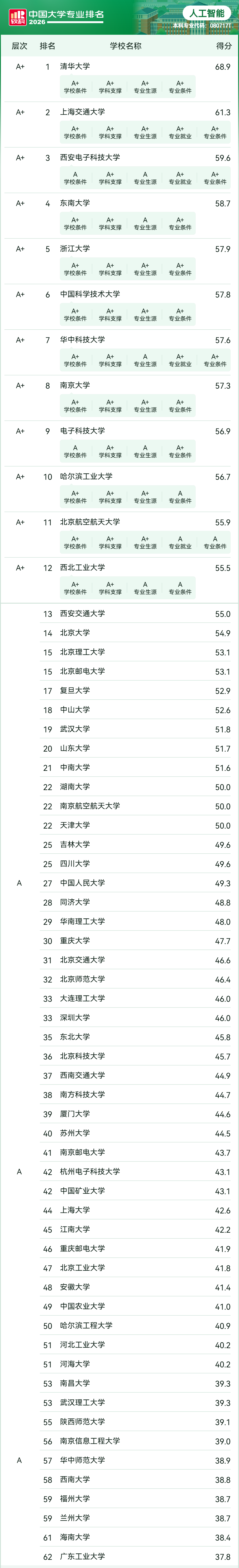 2026年软科中国大学专业排名&mdash;&mdash;人工智能