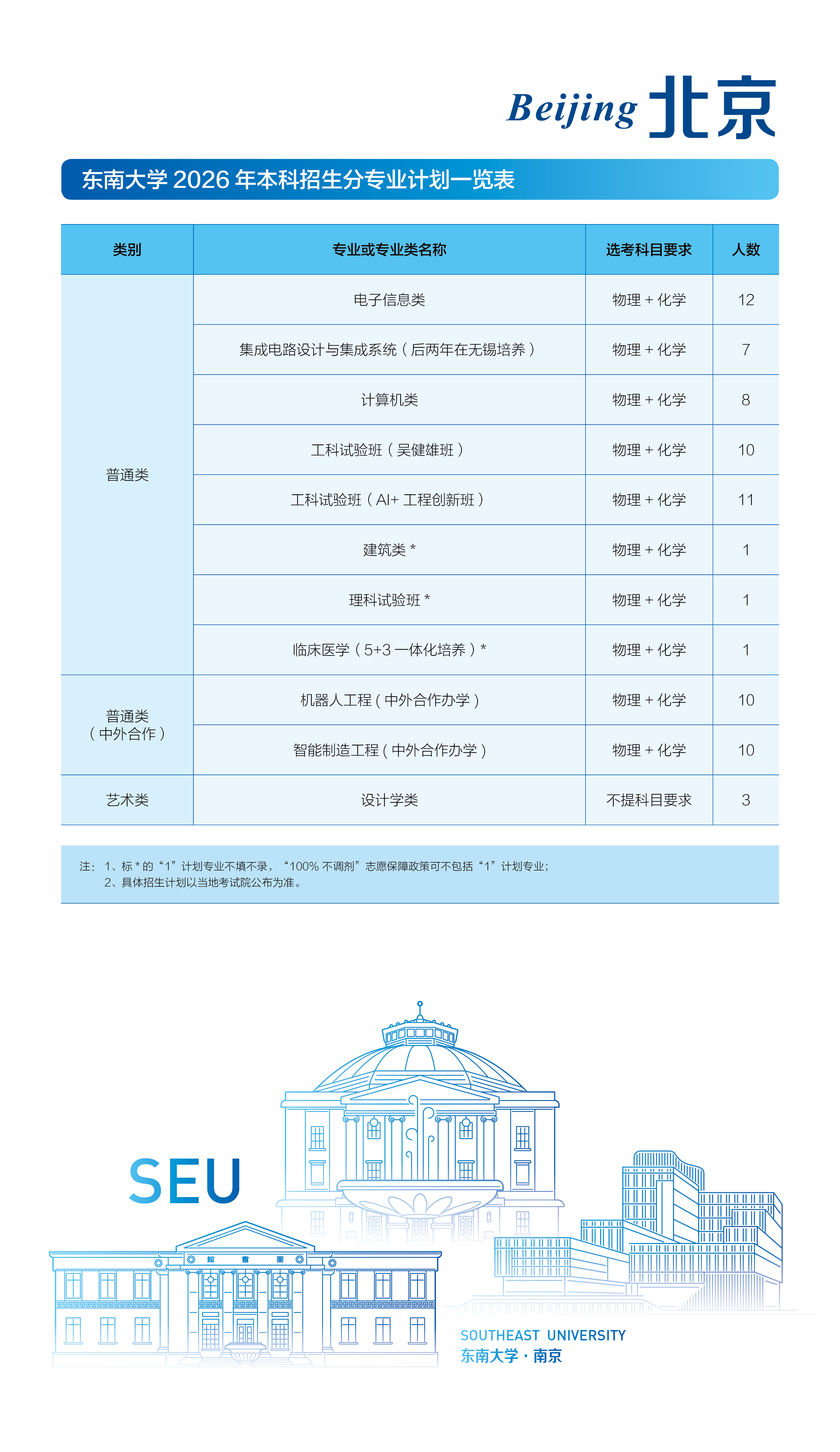 东南大学2026年在京招生计划发布