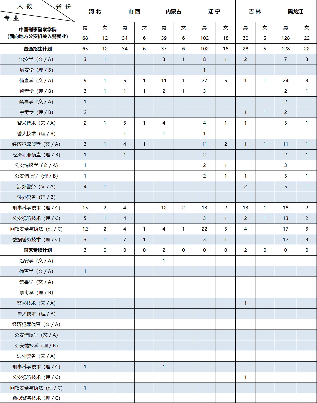 中国刑事警察学院2026年本科招生计划发布