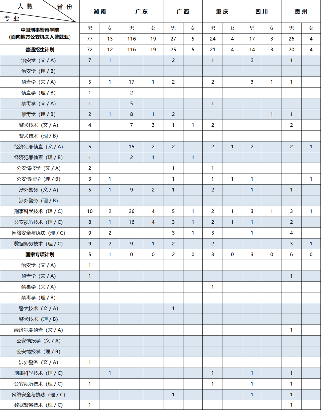 中国刑事警察学院2026年本科招生计划发布