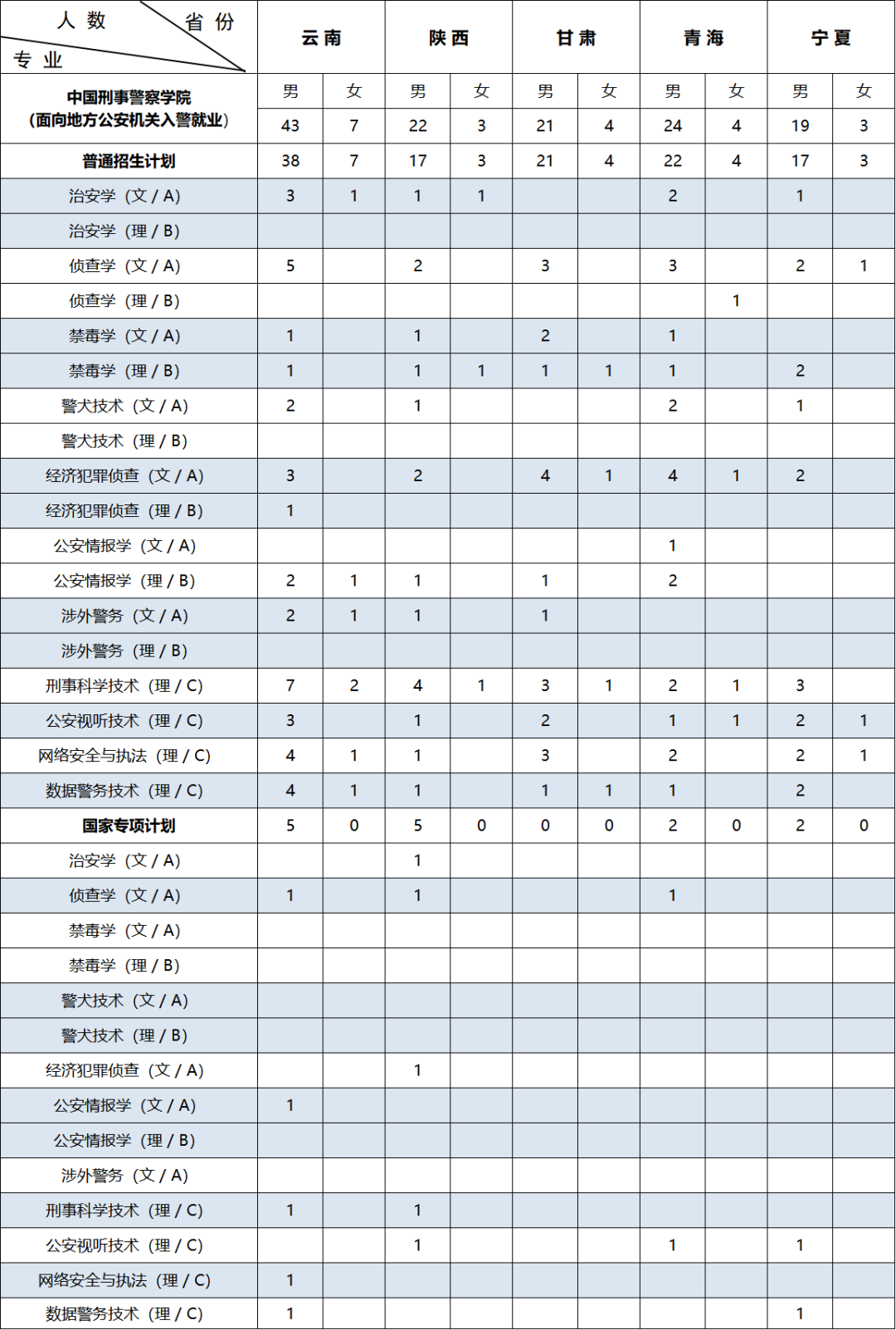中国刑事警察学院2026年本科招生计划发布