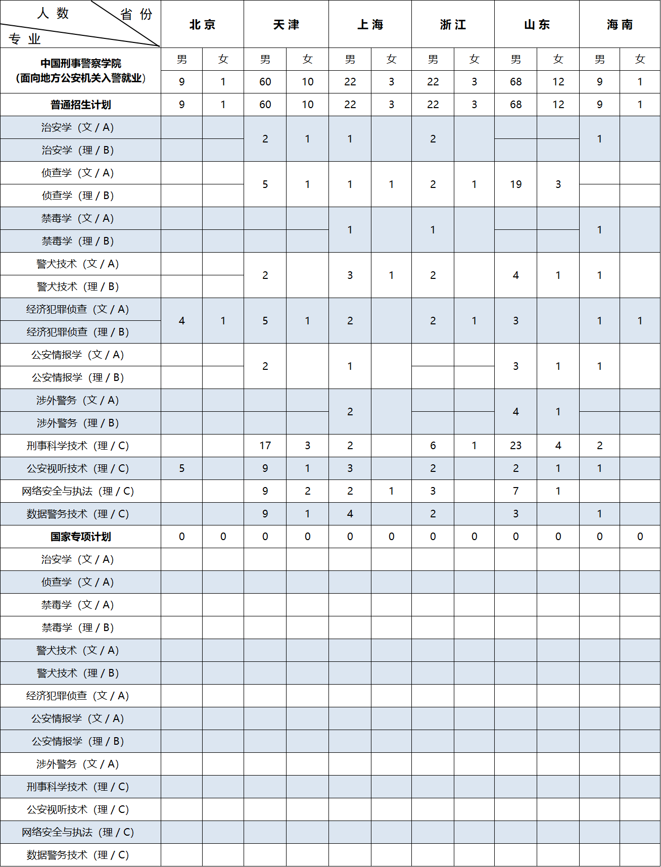 中国刑事警察学院2026年本科招生计划发布