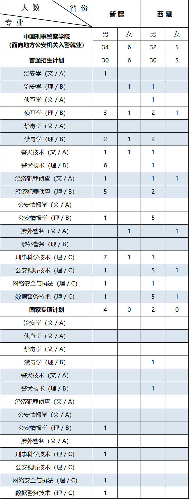 中国刑事警察学院2026年本科招生计划发布