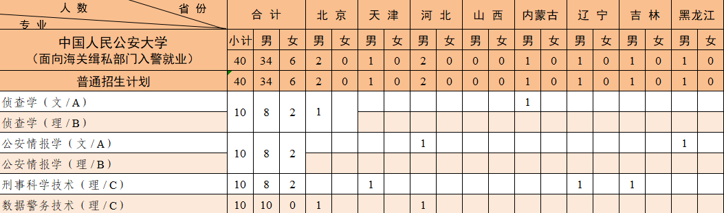 中国人民公安大学2026年在京招生计划发布