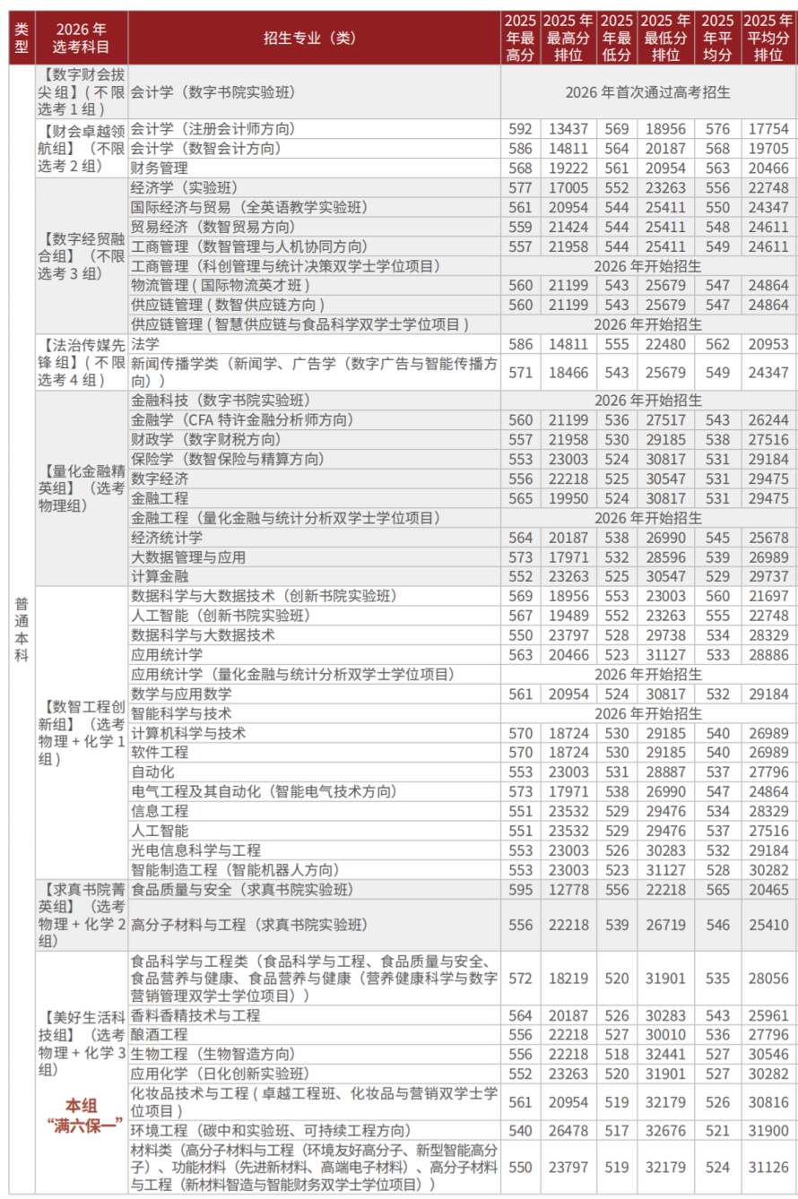 北京工商大学2026年在京招生专业及选科要求