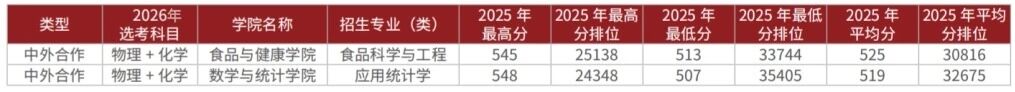 北京工商大学2026年在京招生专业及选科要求