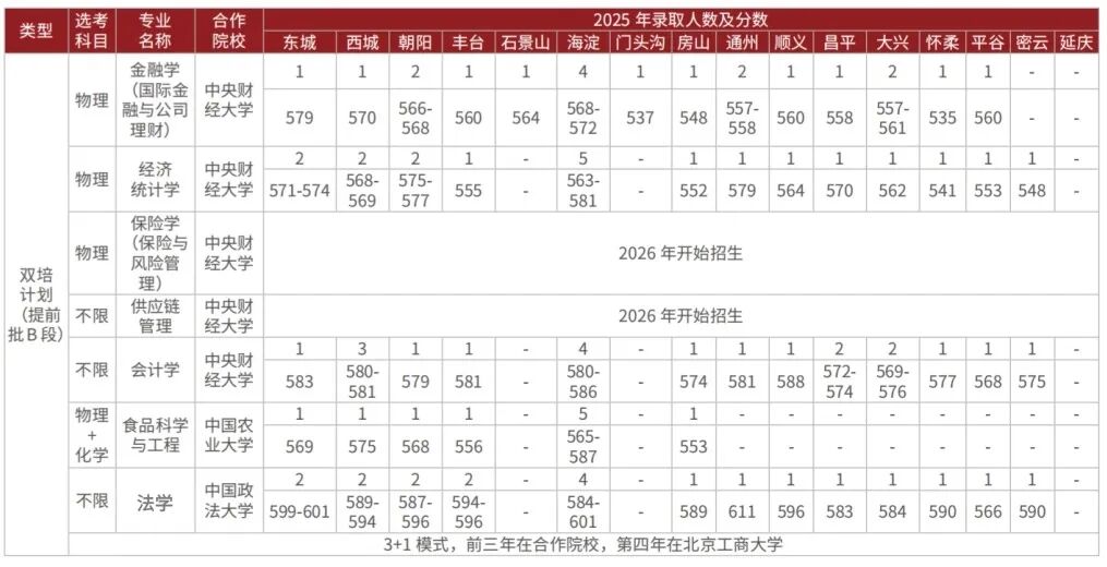北京工商大学2026年在京招生专业及选科要求