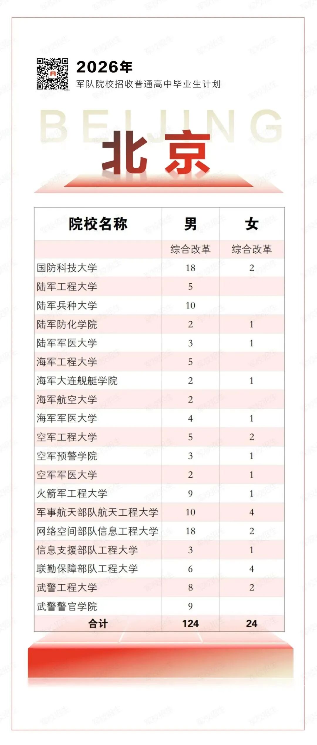 2026年军队院校在京招生计划发布