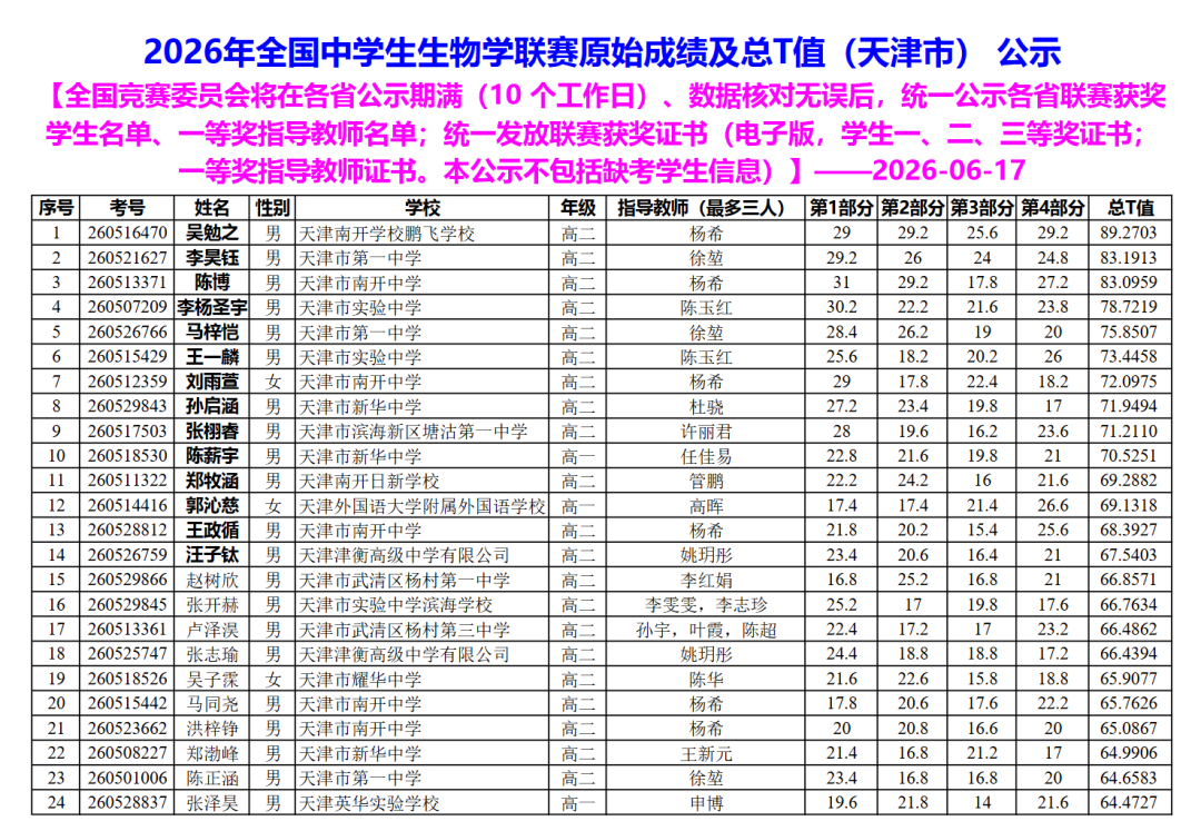 2026年中学生生物学联赛天津赛区总T值成绩