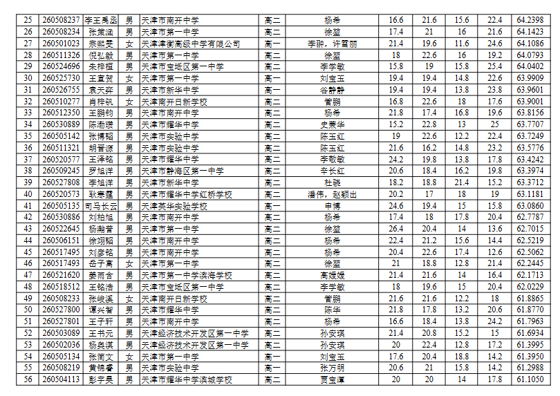 2026年中学生生物学联赛天津赛区总T值成绩