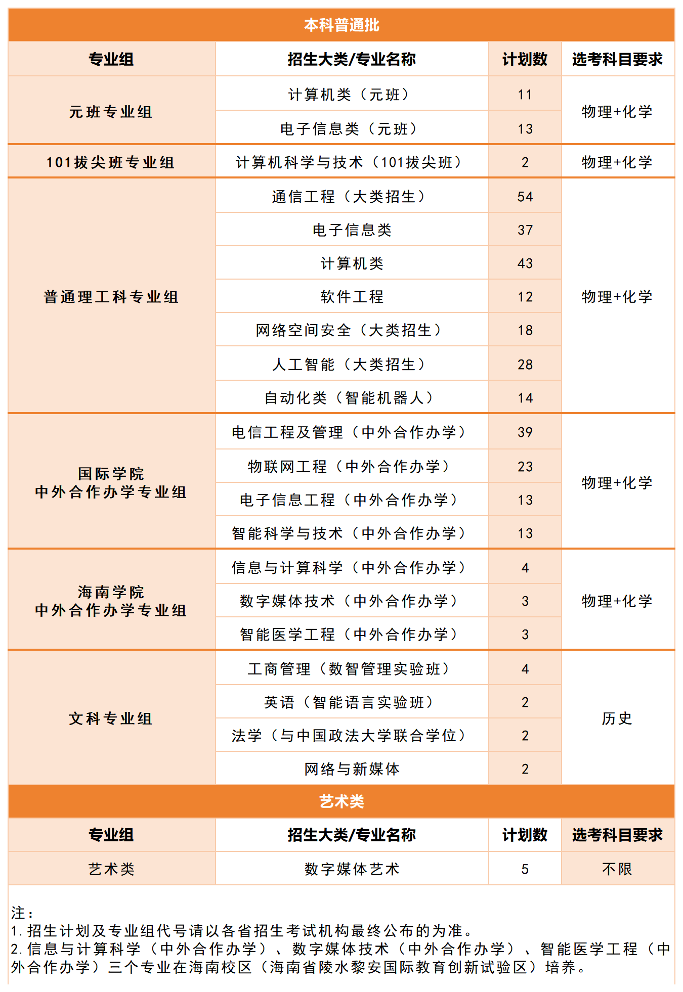 北京邮电大学2026年在京招生计划