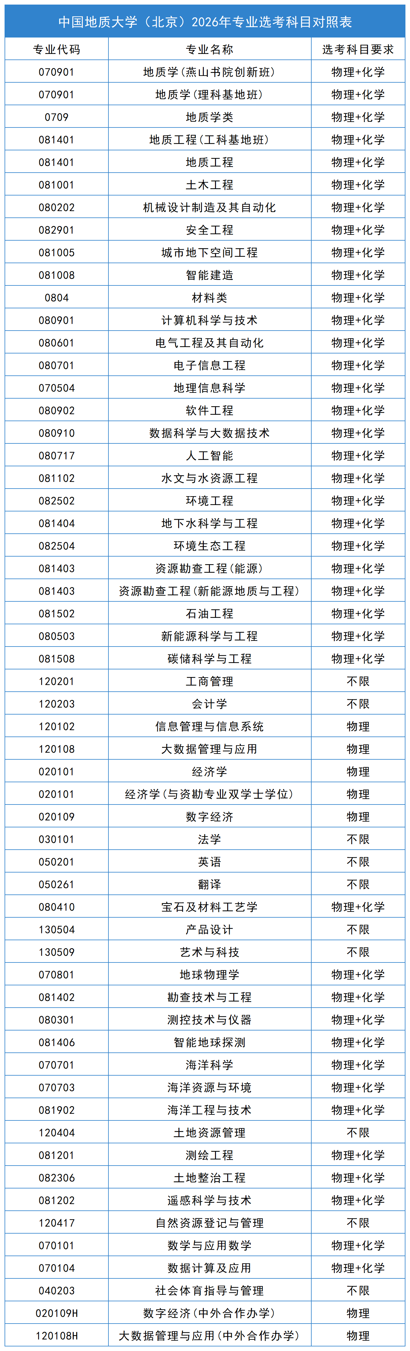 中国地质大学(北京)2026年招生专业选考科目要求