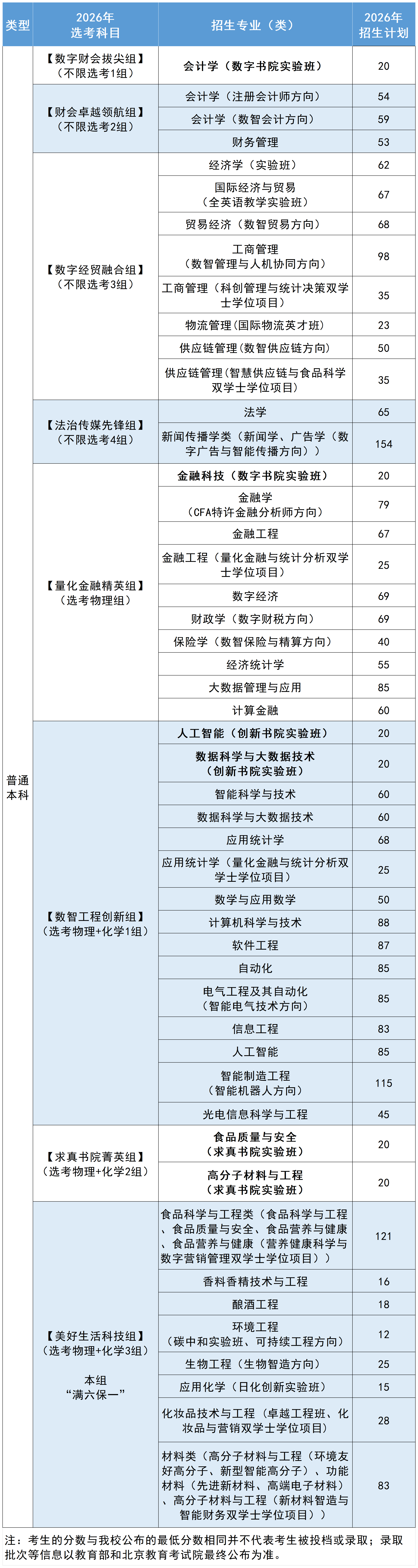 北京工商大学2026年在京招生计划及选考科目