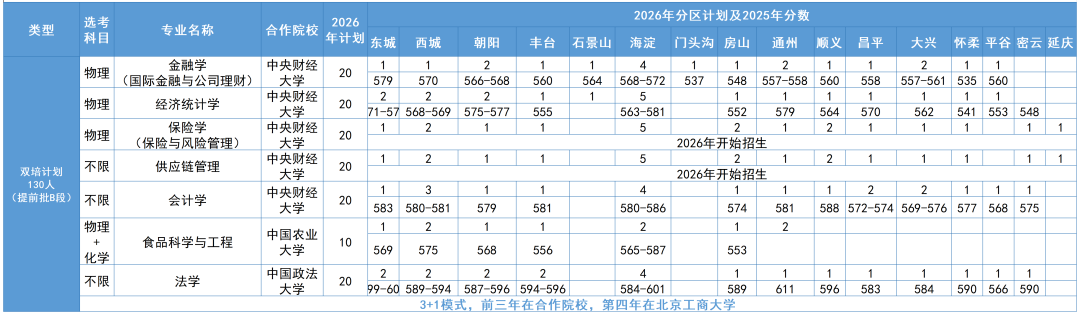 北京工商大学2026年在京招生计划及选考科目