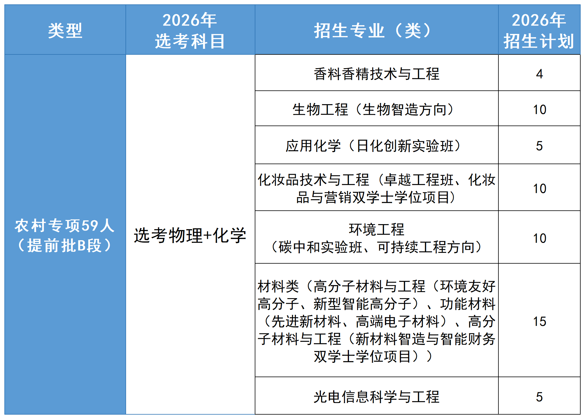 北京工商大学2026年在京招生计划及选考科目