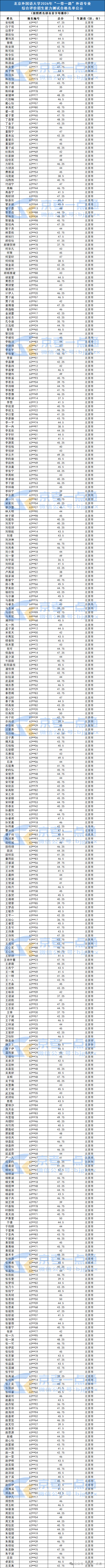 北京外国语大学2026综合评价能力测试合格名单（北京383人）