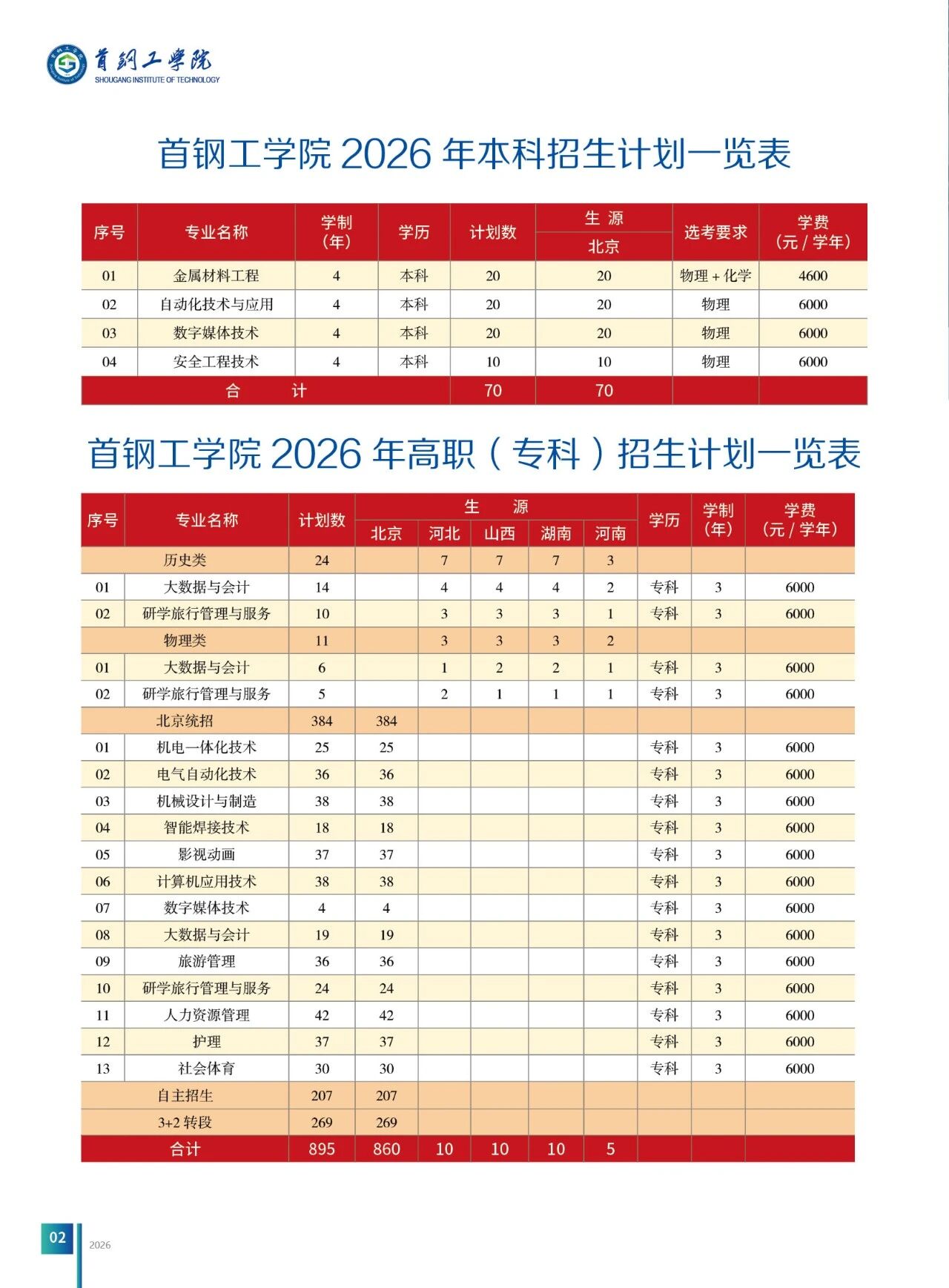 首钢工学院2026年全国招生计划