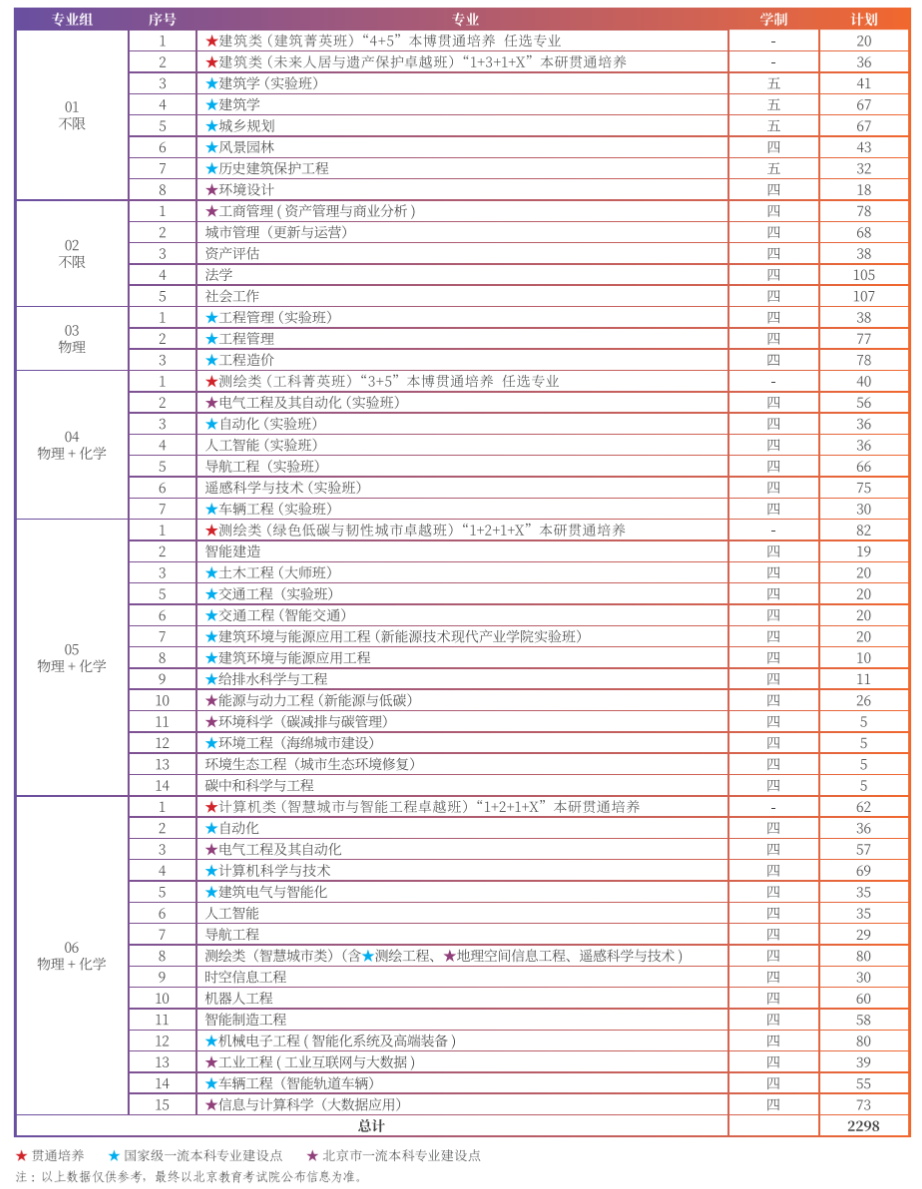 北京建筑大学2026年北京招生计划