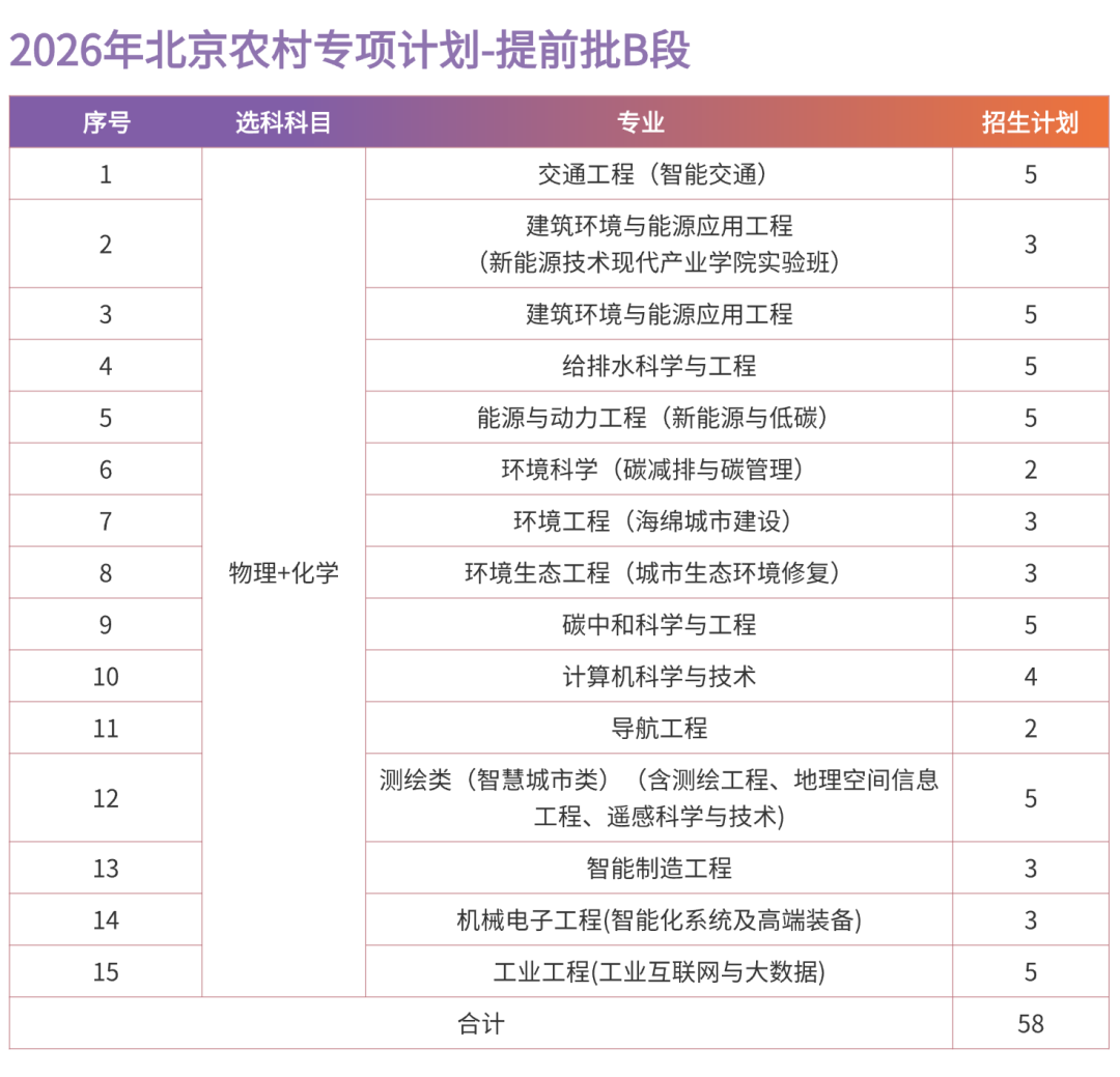 北京建筑大学2026年北京招生计划