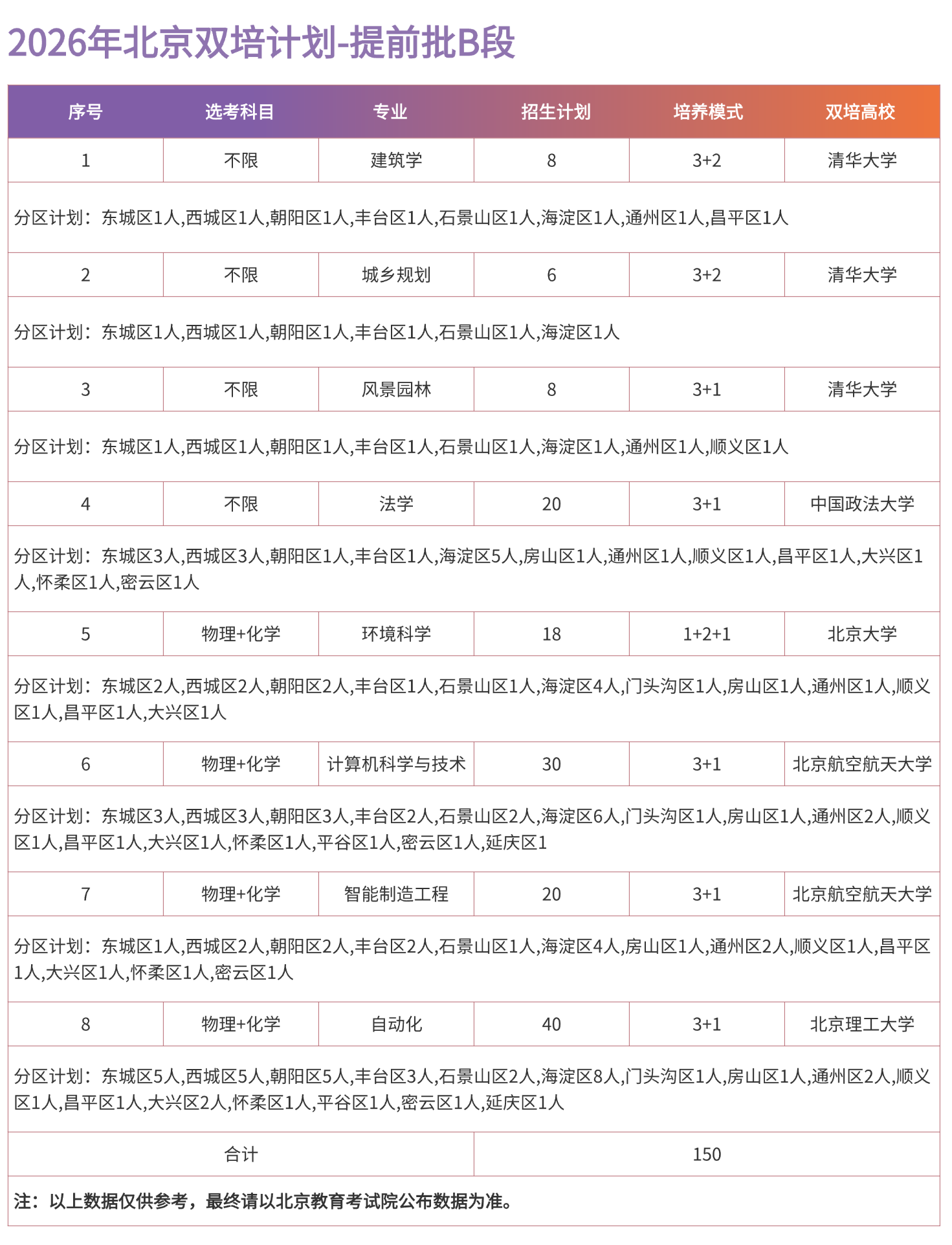 北京建筑大学2026年北京招生计划