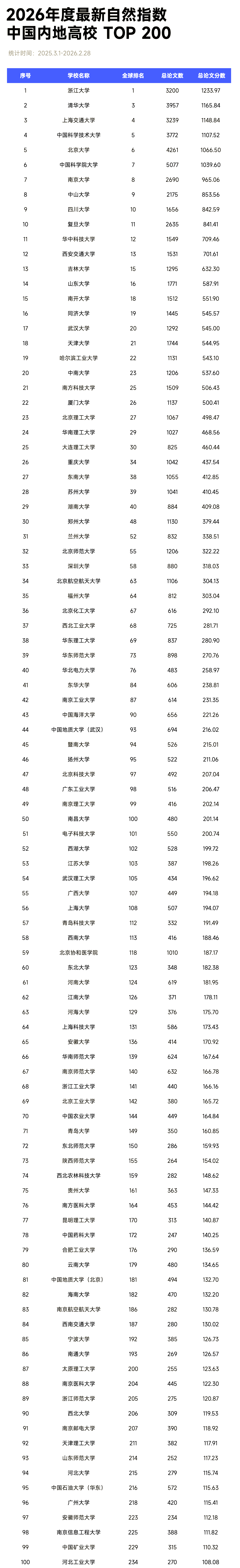 2026年最新自然指数中国内地高校TOP200(2025.3.1-2026.2.28)