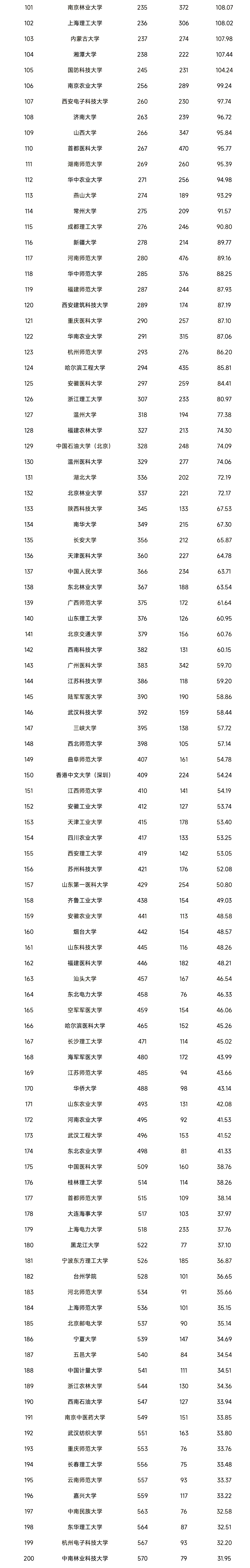 2026年最新自然指数中国内地高校TOP200(2025.3.1-2026.2.28)