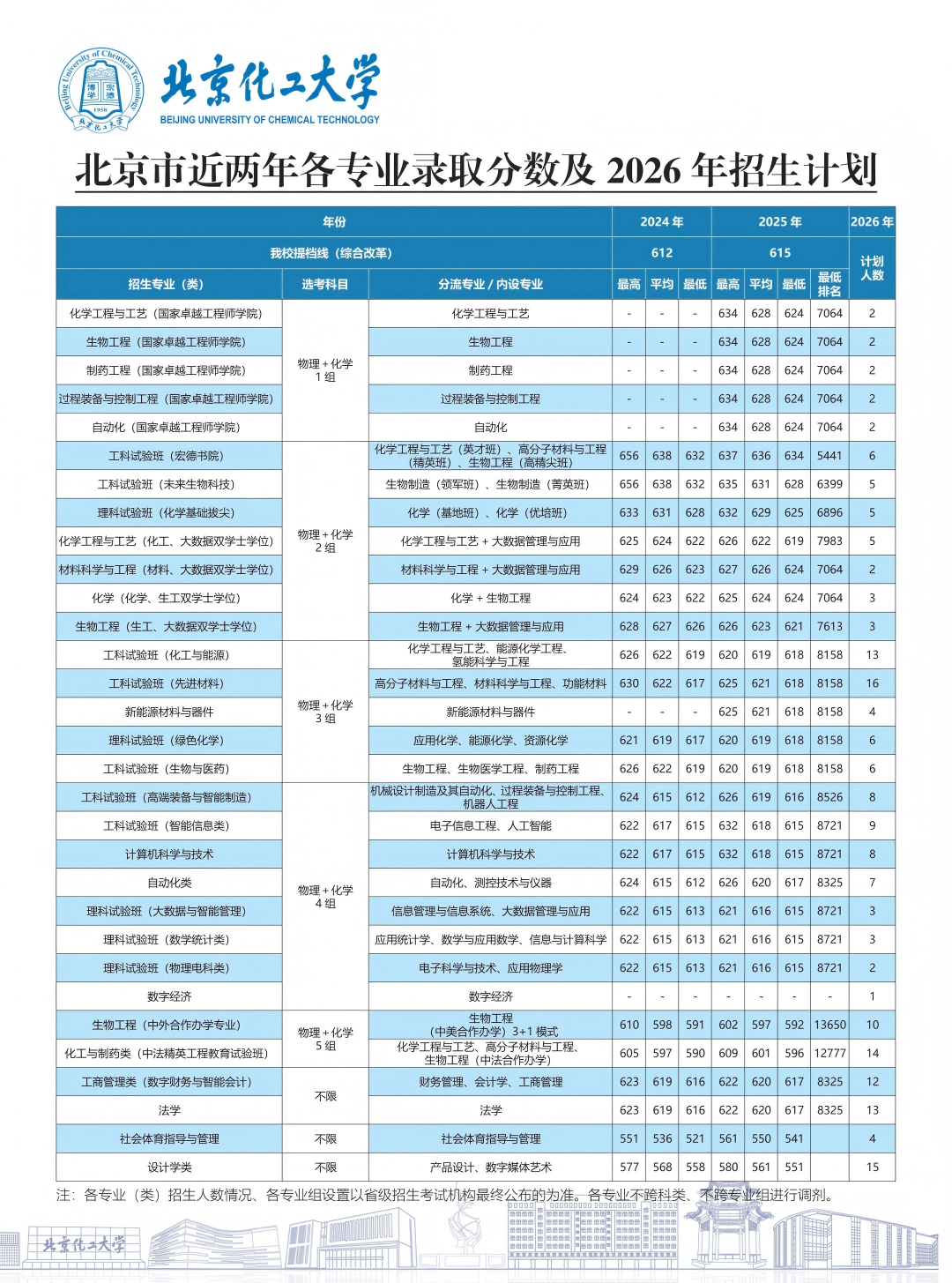 北京化工大学2026年北京招生计划