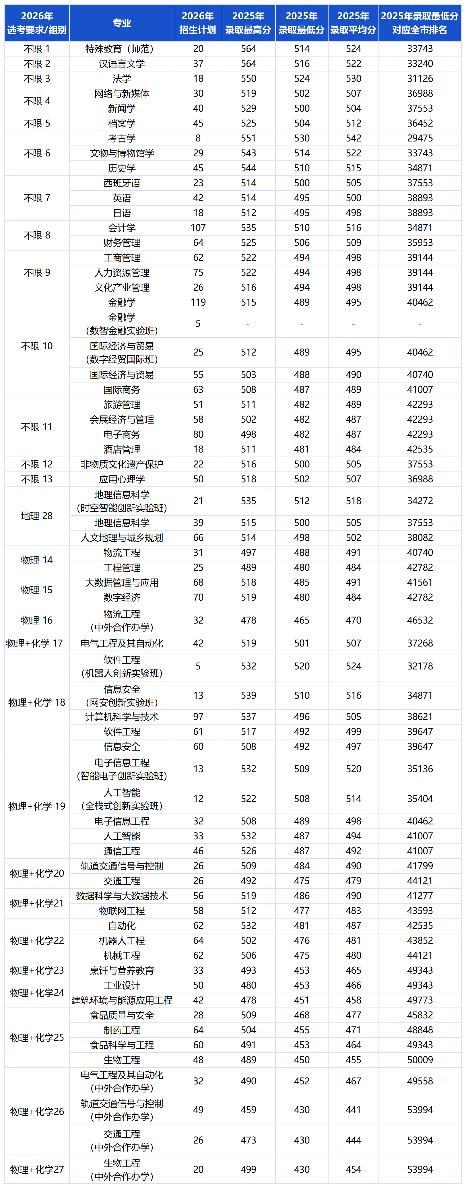 北京联合大学2026年北京招生计划及招生专业