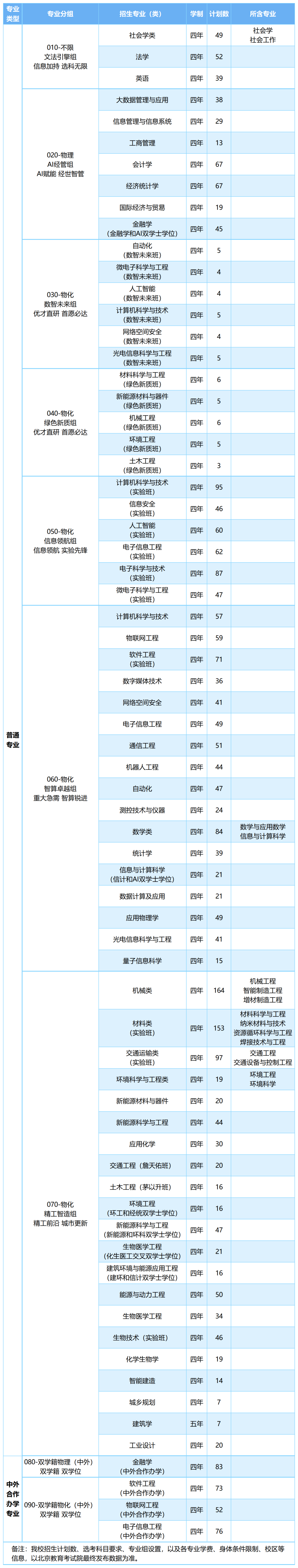 北京工业大学2026年北京招生计划及招生专业