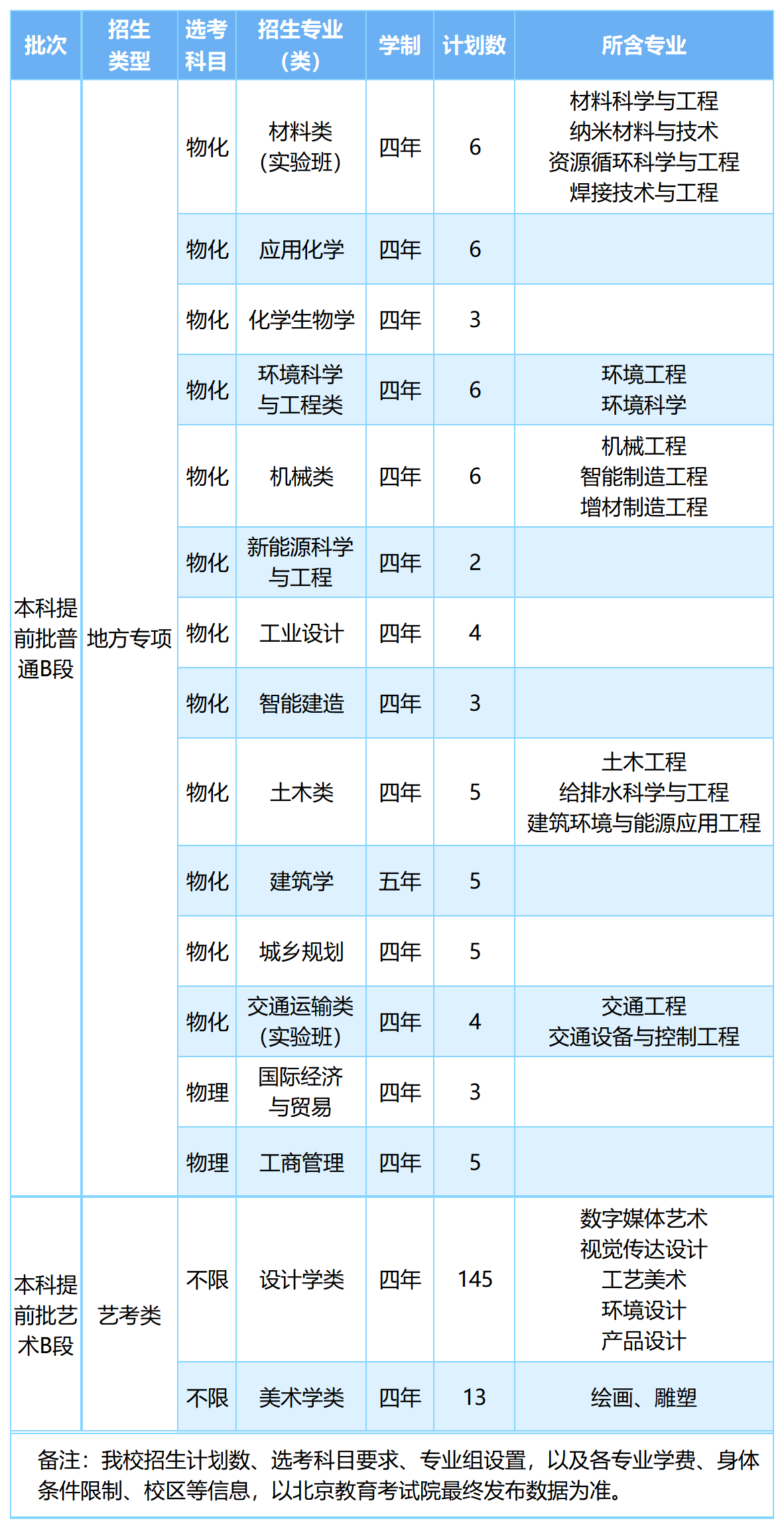 北京工业大学2026年北京招生计划及招生专业