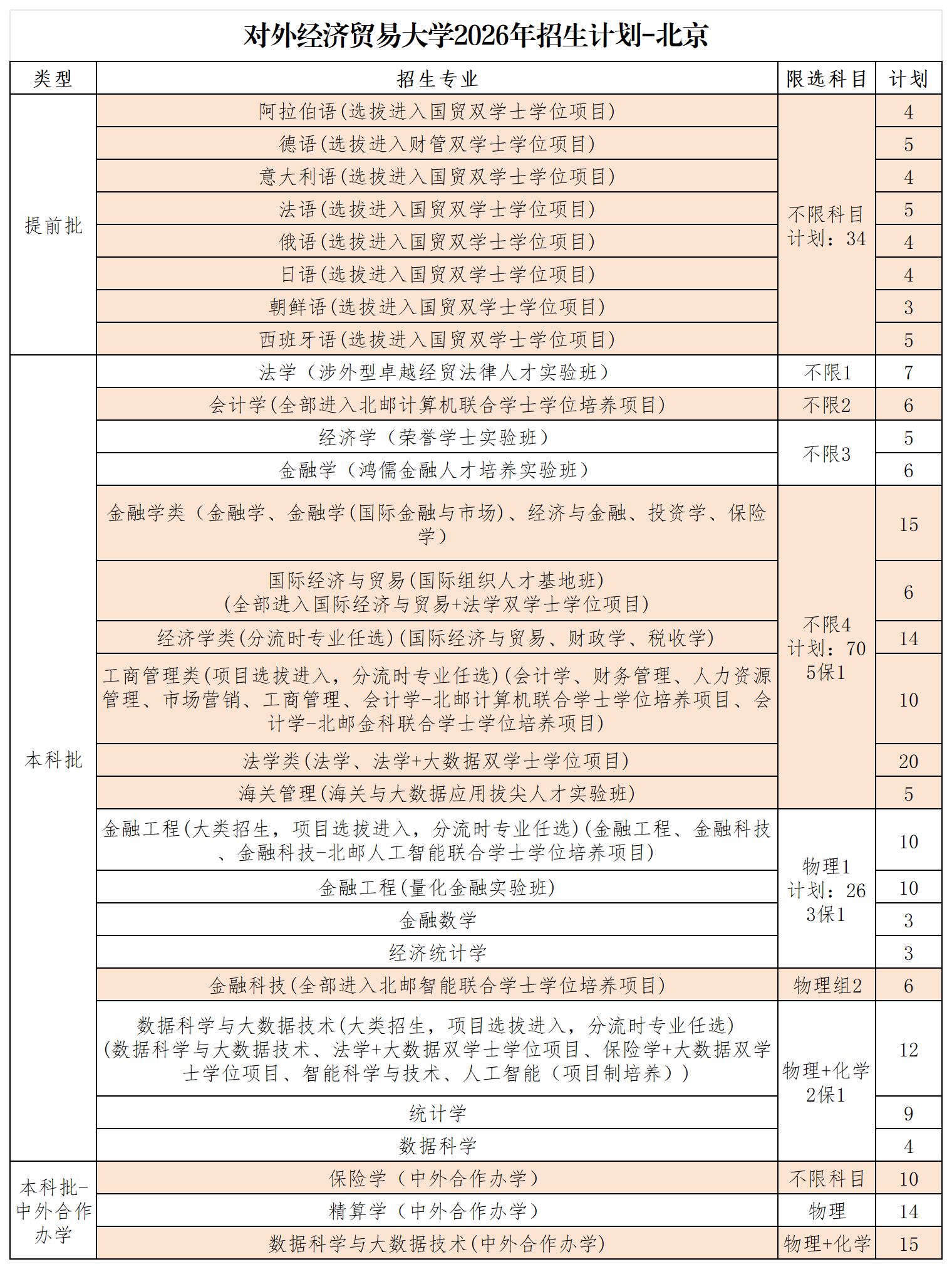 对外经济贸易大学2026年京内招生计划及招生专业