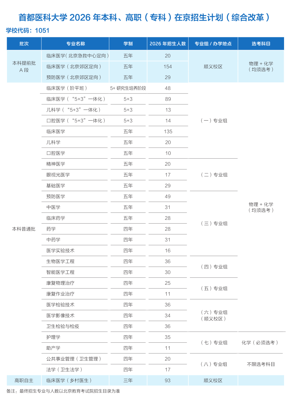 首都医科大学2026年在京招生计划及招生专业