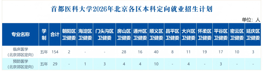 首都医科大学2026年在京招生计划及招生专业