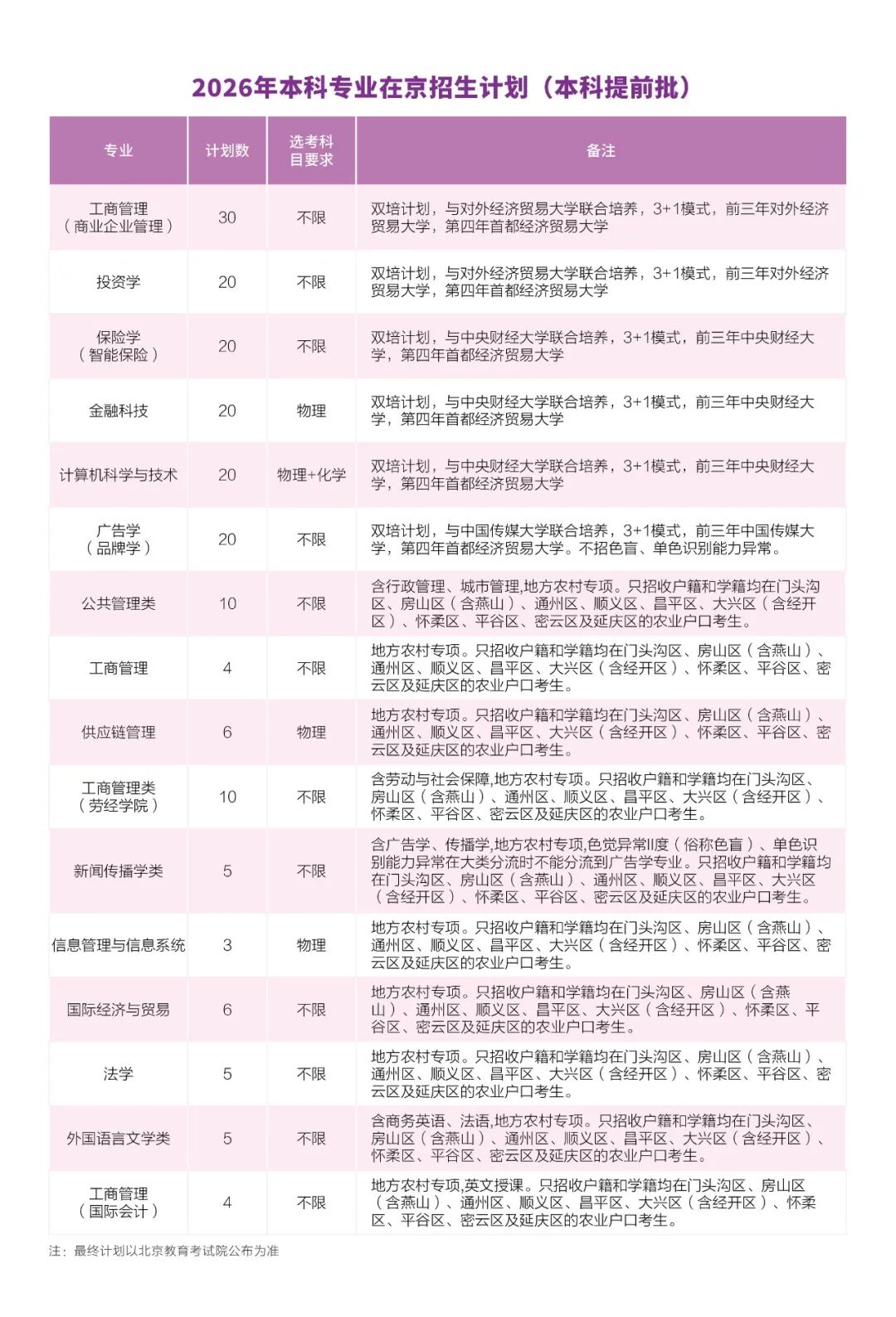 首都经济贸易大学2026年在京招生计划及招生专业