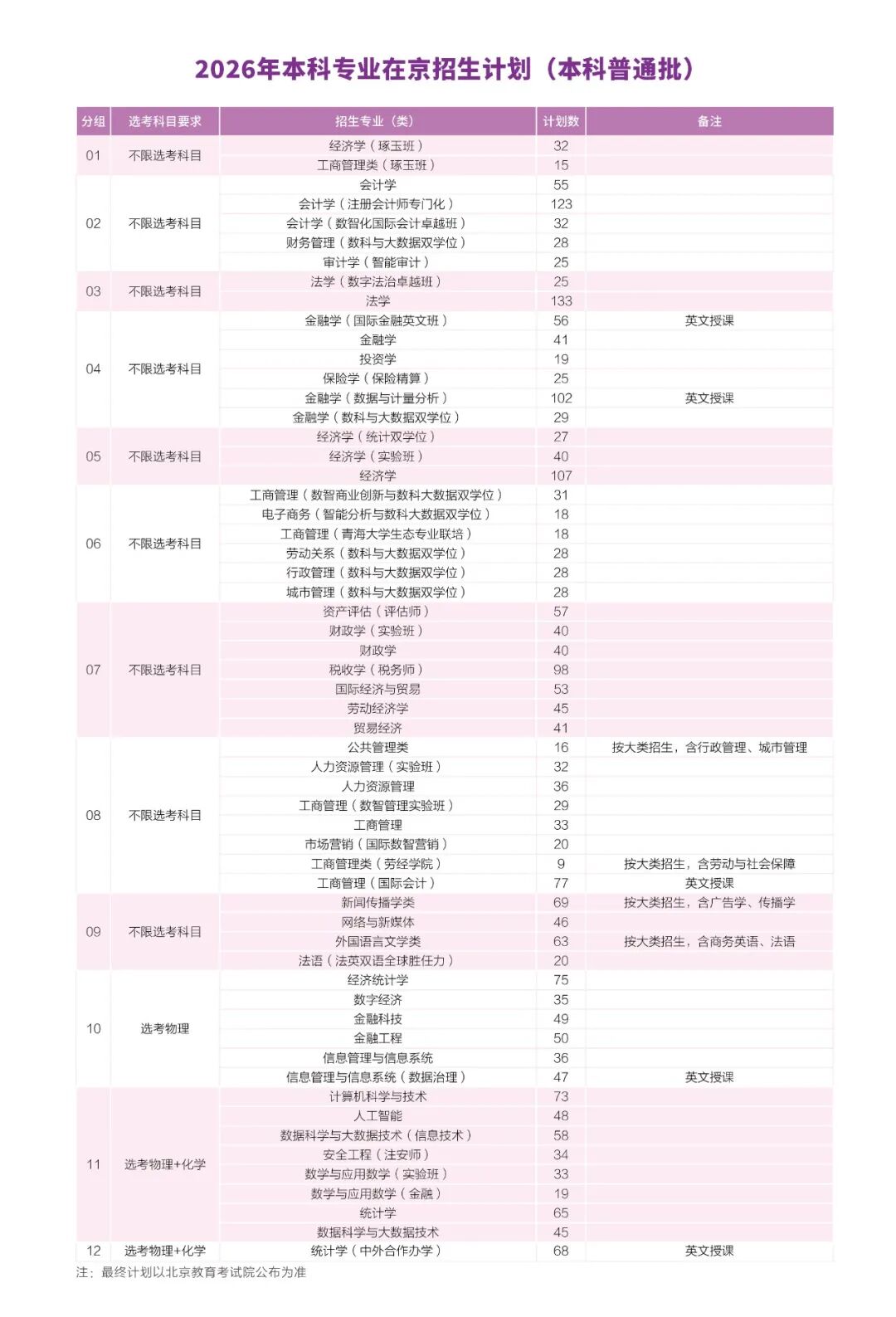 首都经济贸易大学2026年在京招生计划及招生专业